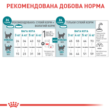Корм для дорослих стерилізованих котів ROYAL CANIN STERILISED 11+ (віком від 11 років) 2 кг
