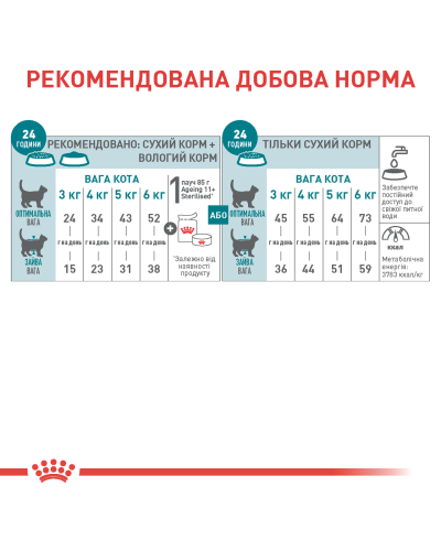 Корм для взрослых стерилизованных кошек ROYAL CANIN STERILISED 11+ (возраст от 11 лет) 2 кг