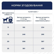Сухой корм для собак Club 4 Paws Adult Active Medium Breeds 5 кг - курица