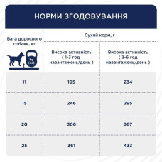 Сухой корм для собак Club 4 Paws Adult Active Medium Breeds 5 кг - курица
