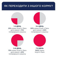 Сухий корм для собак Club 4 Paws Adult Active Small Breeds 5 кг - курка