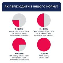 Сухий корм для собак Club 4 Paws Adult Active Small Breeds 5 кг - курка