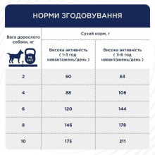 Сухий корм для собак Club 4 Paws Adult Active Small Breeds 5 кг - курка