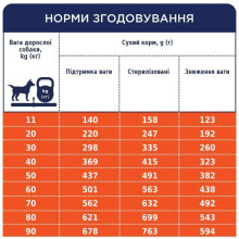 Сухой корм для собак Club 4 Paws Premium Adult Medium & Large Breeds Light 5 кг - индейка