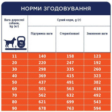 Сухой корм для собак Club 4 Paws Premium Adult Medium & Large Breeds Light 5 кг - индейка