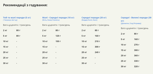 Купить Сухой корм для щенков всех пород ACANA Puppy Recipe 11,4 кг (a50011) Сухой корм для щенков всех пород ACANA Puppy Recipe 11,4 кг (a50011)