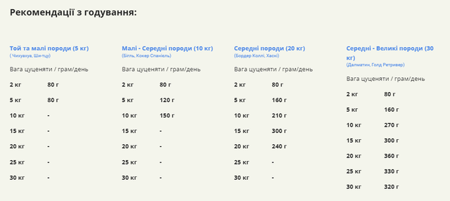 Купить Сухой корм для щенков всех пород ACANA Puppy Recipe 2 кг (а50020) Сухой корм для щенков всех пород ACANA Puppy Recipe 2 кг (а50020)