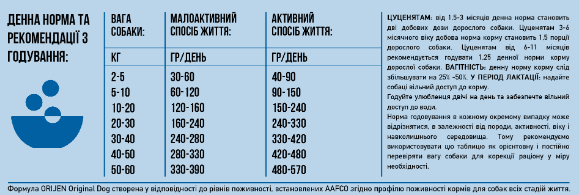 Купить Сухой корм для собак всех пород и всех стадий жизни Orijen Original 2 кг (o18220) Сухой корм для собак всех пород и всех стадий жизни Orijen Original 2 кг (o18220)