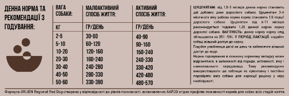 Купить Сухой корм для собак всех пород и всех стадий жизни Orijen Regional Red Dog 11,4 кг (o18412) Сухой корм для собак всех пород и всех стадий жизни Orijen Regional Red Dog 11,4 кг (o18412)