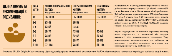 Купить Сухой корм для котов всех пород и всех стадий жизни Orijen ORIGINAL CAT 340 г (o28034) Сухой корм для котов всех пород и всех стадий жизни Orijen ORIGINAL CAT 340 г (o28034)