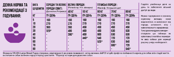 Купить Сухой корм для щенков крупных пород Orijen Puppy Large Breed 11,4 кг (o18112) Сухой корм для щенков крупных пород Orijen Puppy Large Breed 11,4 кг (o18112)