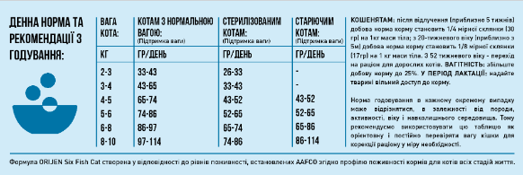 Купить Сухой корм для котов всех пород и всех стадий жизни Orijen 6 FISH CAT&KITTEN 1,8 кг (o28118) Сухой корм для котов всех пород и всех стадий жизни Orijen 6 FISH CAT&KITTEN 1,8 кг (o28118)