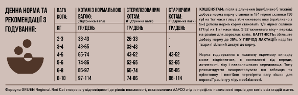 Купить Сухой корм для котов всех пород и всех стадий жизни Orijen Regional Red Cat 1,8 кг (o28218) Сухой корм для котов всех пород и всех стадий жизни Orijen Regional Red Cat 1,8 кг (o28218)