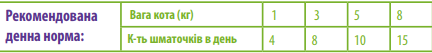 Купить Полувлажные лакомства Canvit Hairball Control для выведения комков шерсти для кошек 100 г (can514083) Полувлажные лакомства Canvit Hairball Control для выведения комков шерсти для кошек 100 г (can514083)