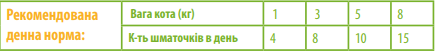 Купить Полувлажные лакомства Canvit Skin & Coat для кожи и шерсти для кошек 100 г (can514076) Полувлажные лакомства Canvit Skin & Coat для кожи и шерсти для кошек 100 г (can514076)